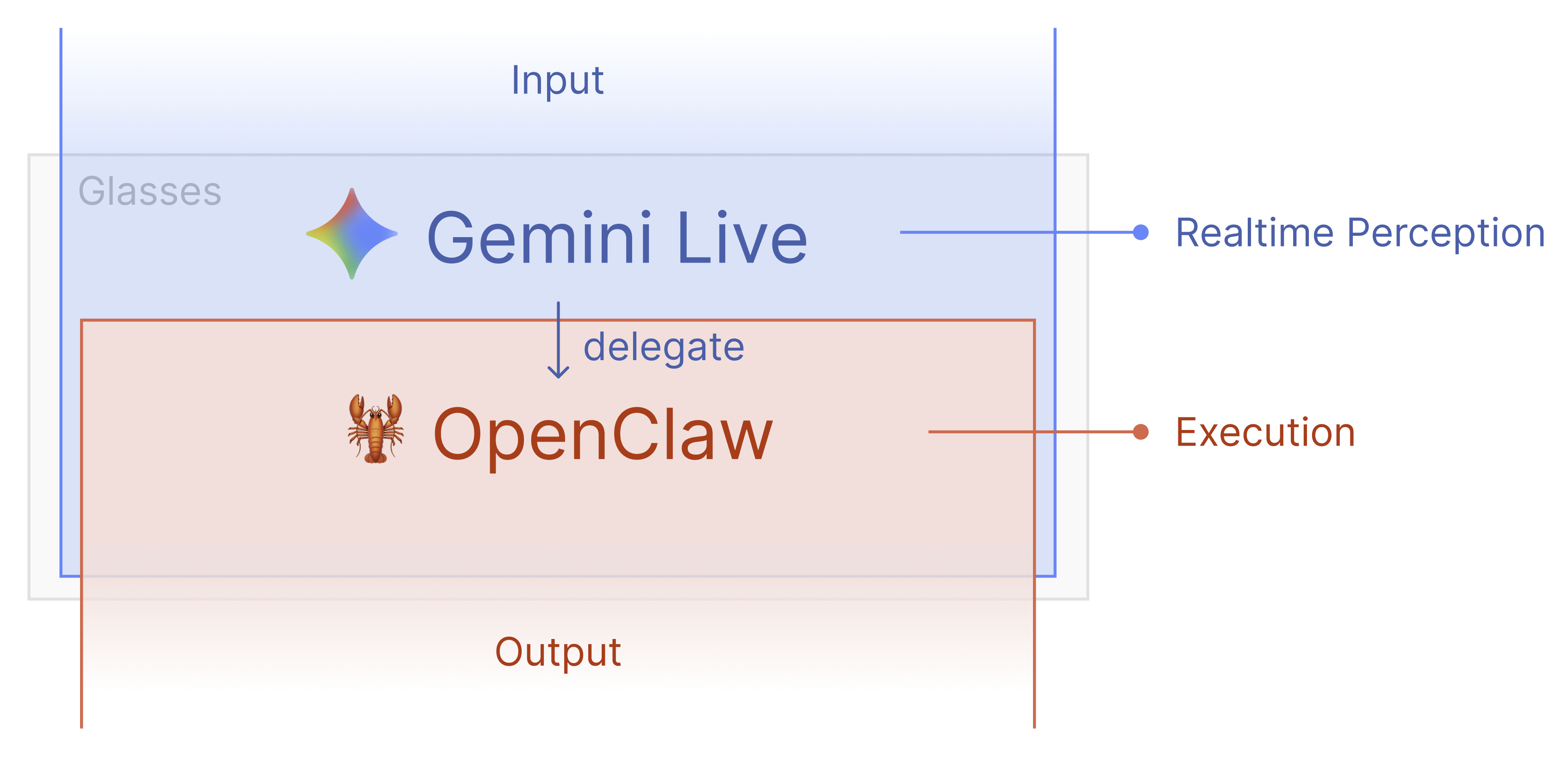 Architecture diagram: Glasses feed Gemini Live for real-time perception, which delegates to OpenClaw for execution